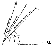 Ориентирование линии по азимутам