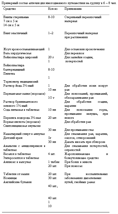 Состав аптечки