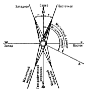 Склонение магнитной стрелки и азимуты